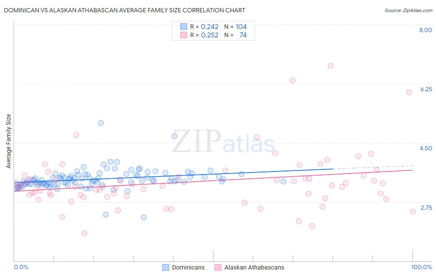 Dominican vs Alaskan Athabascan Average Family Size