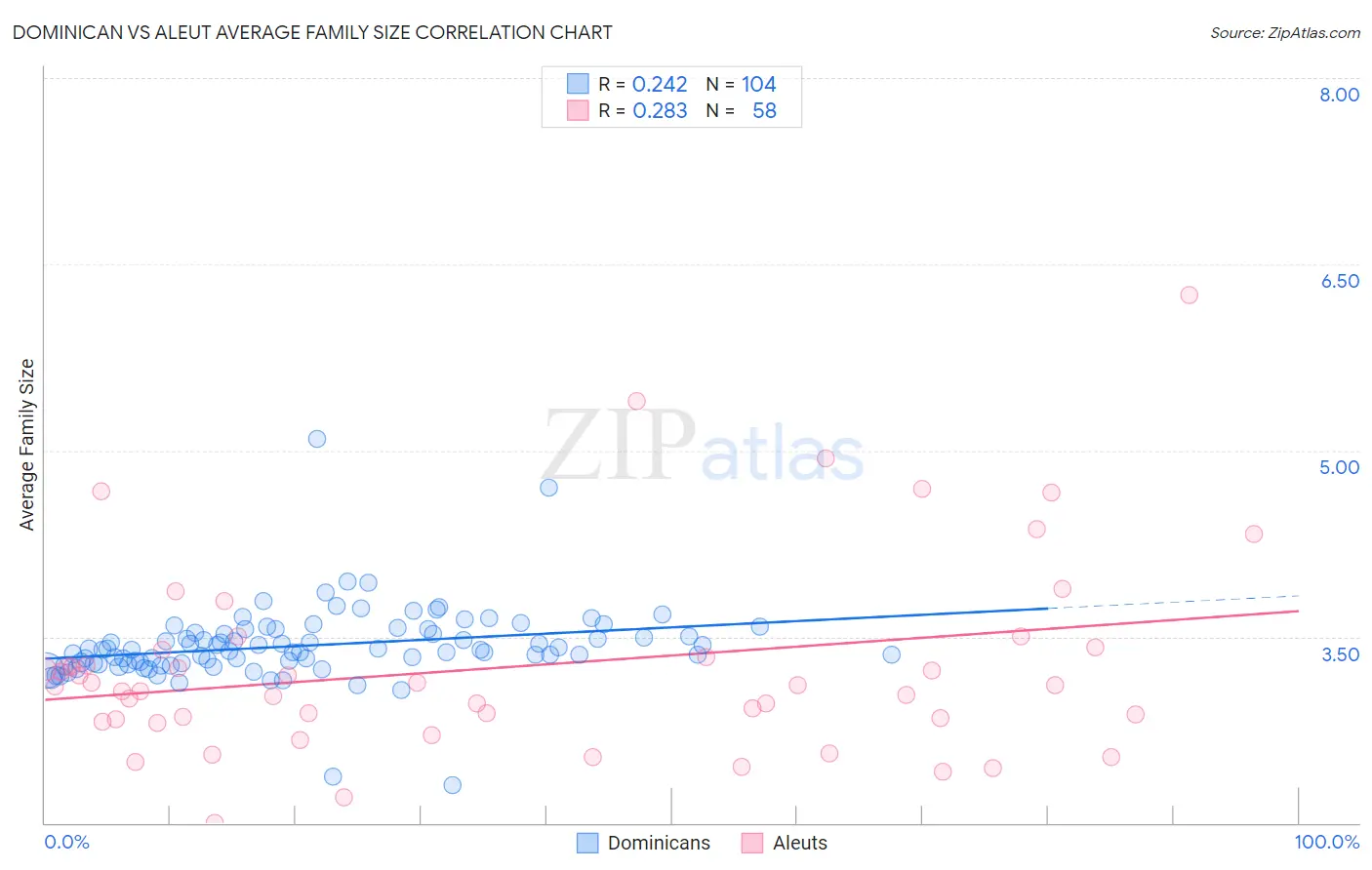 Dominican vs Aleut Average Family Size