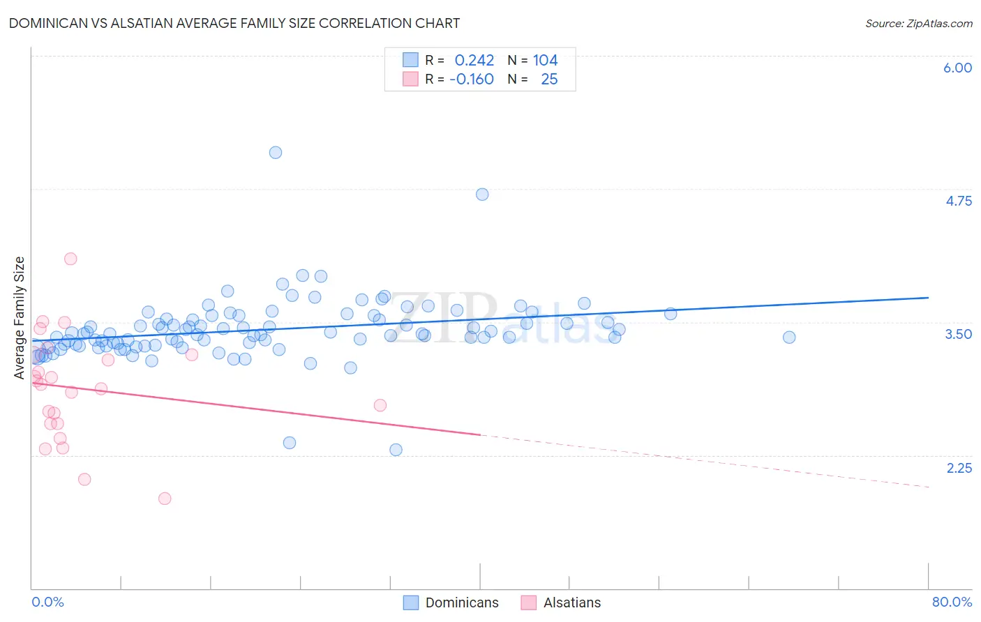 Dominican vs Alsatian Average Family Size