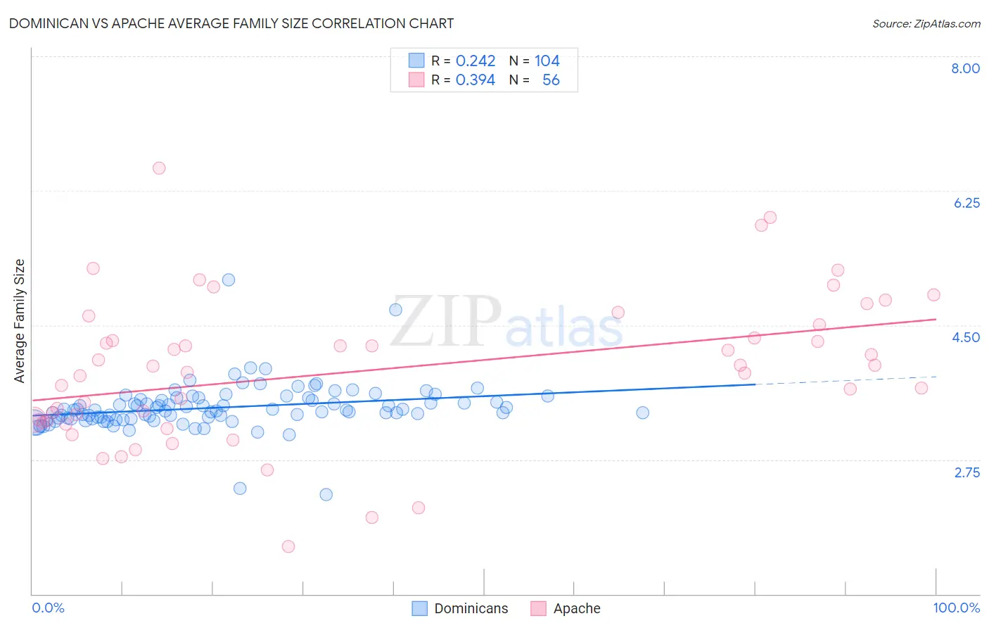 Dominican vs Apache Average Family Size