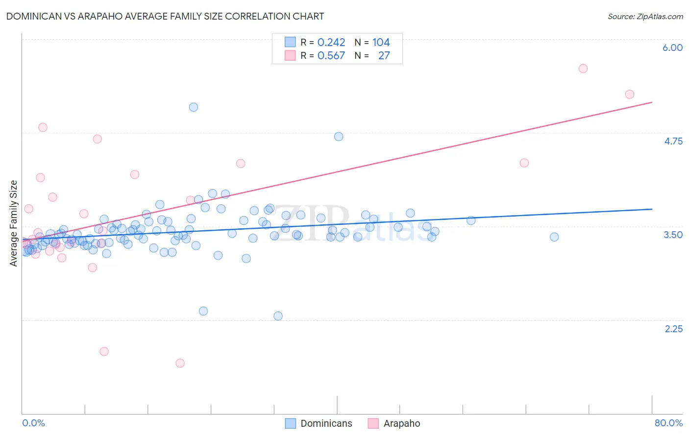Dominican vs Arapaho Average Family Size