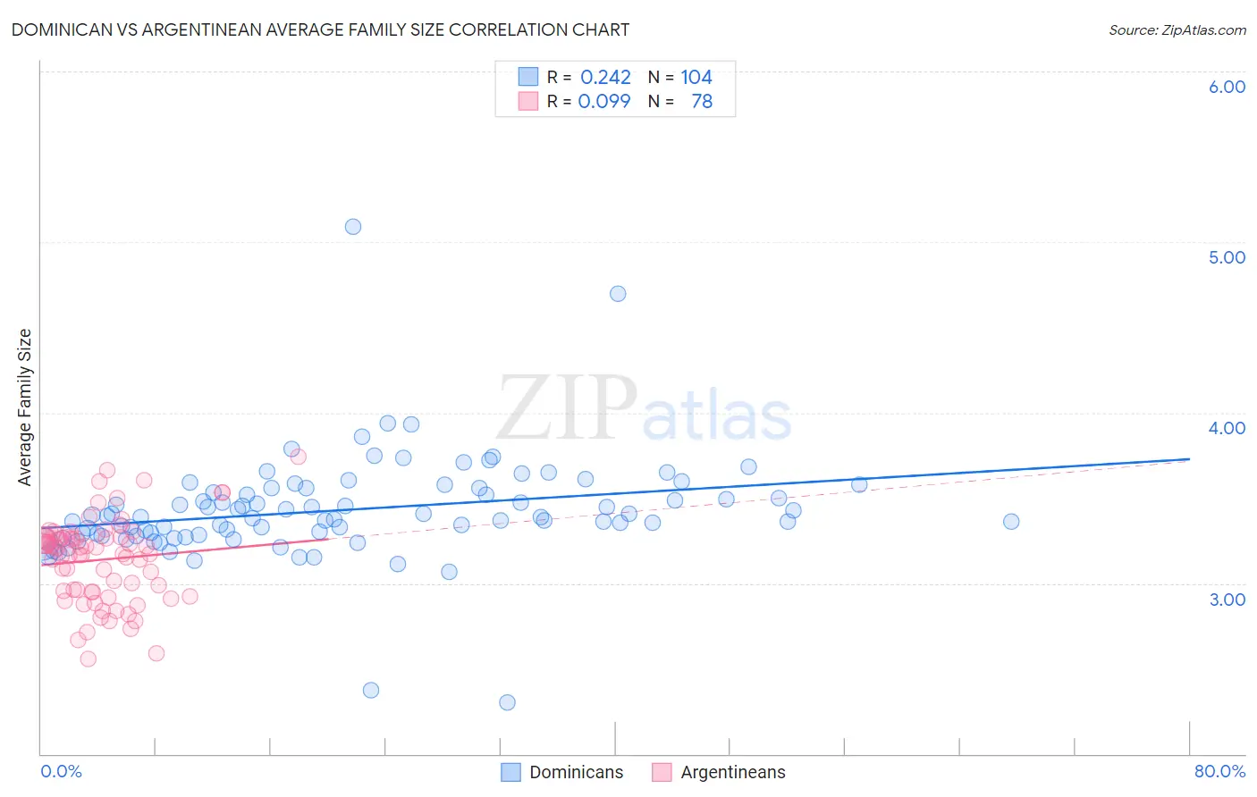 Dominican vs Argentinean Average Family Size