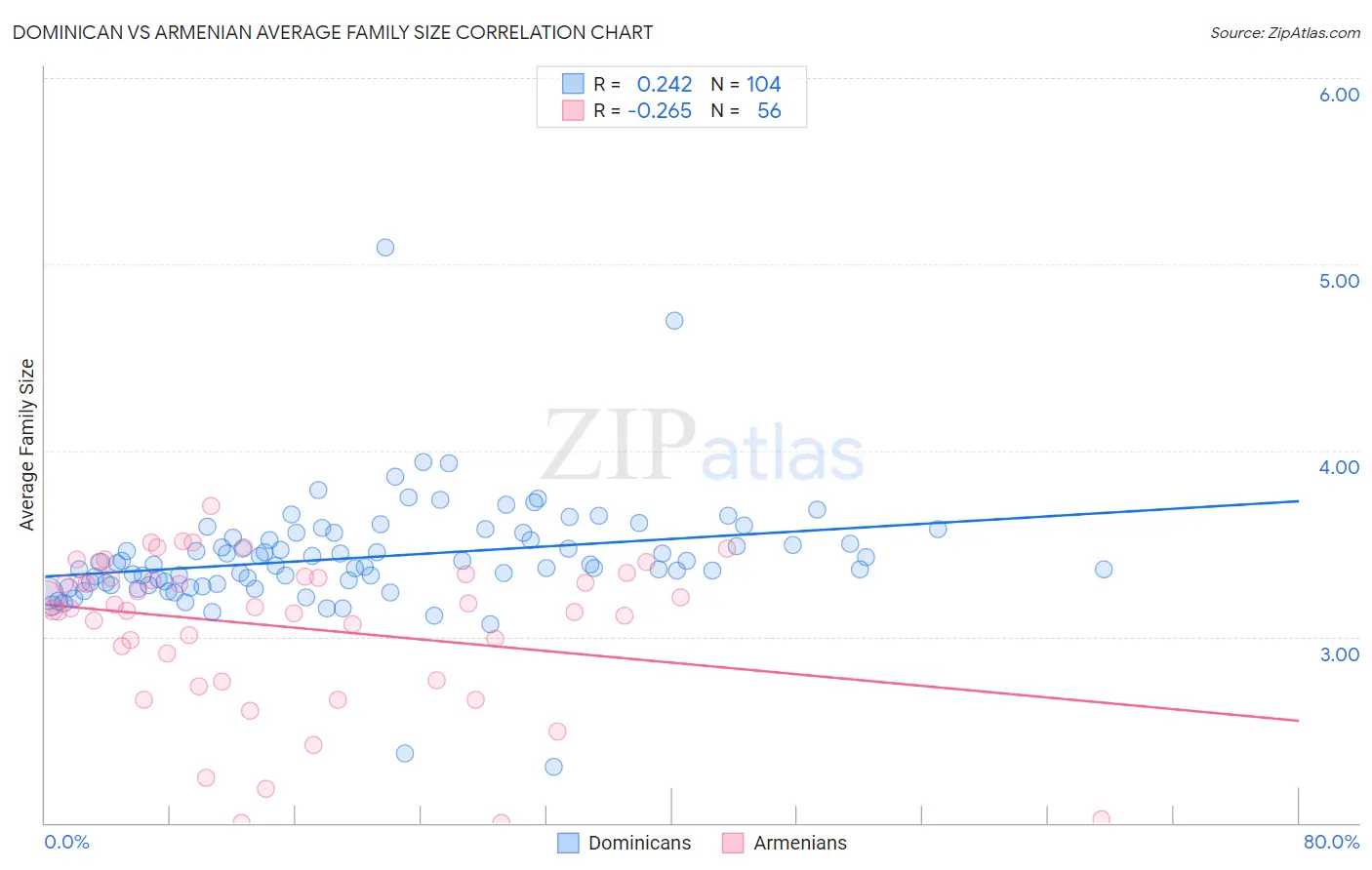 Dominican vs Armenian Average Family Size