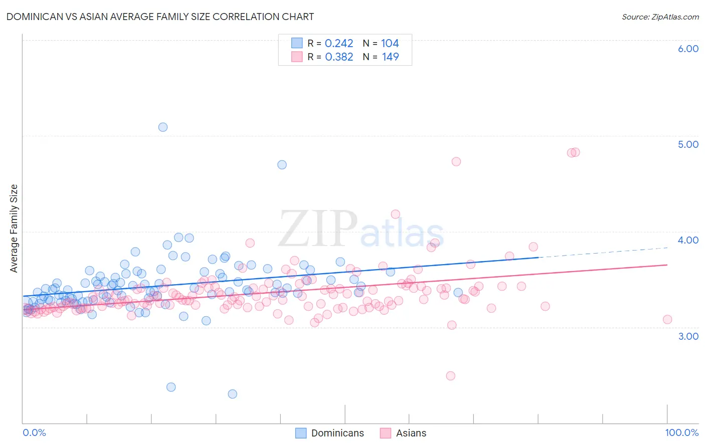 Dominican vs Asian Average Family Size
