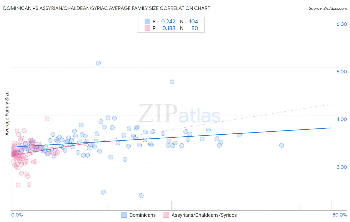 Dominican vs Assyrian/Chaldean/Syriac Average Family Size