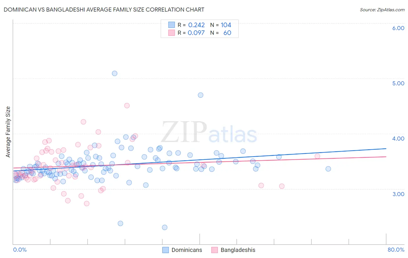 Dominican vs Bangladeshi Average Family Size