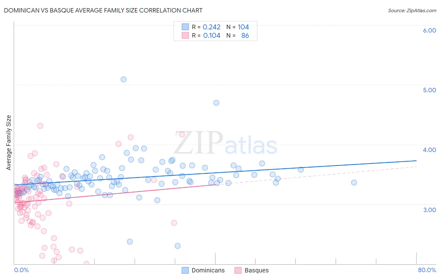 Dominican vs Basque Average Family Size