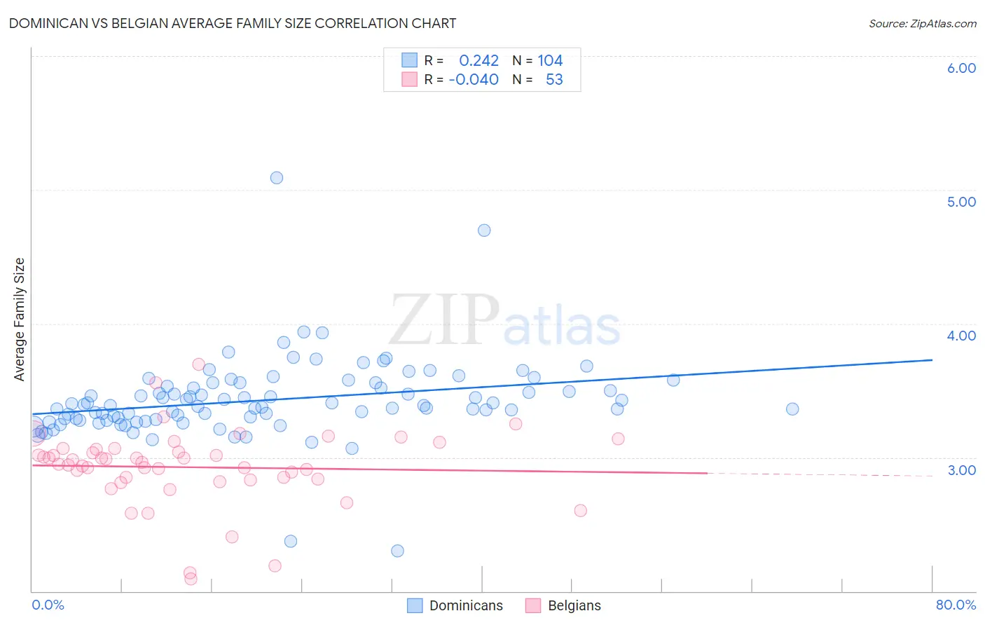 Dominican vs Belgian Average Family Size
