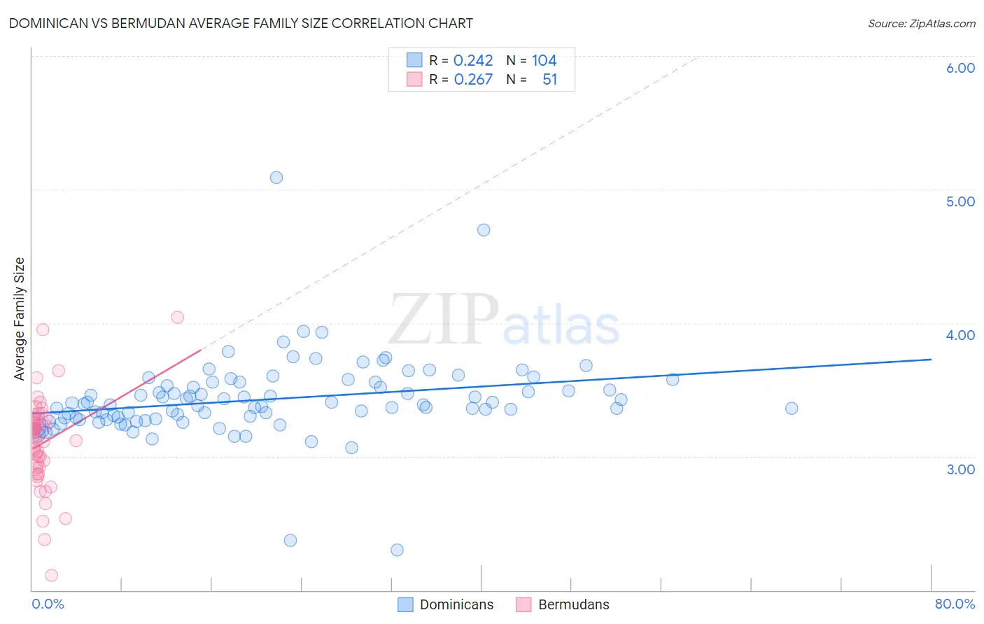 Dominican vs Bermudan Average Family Size