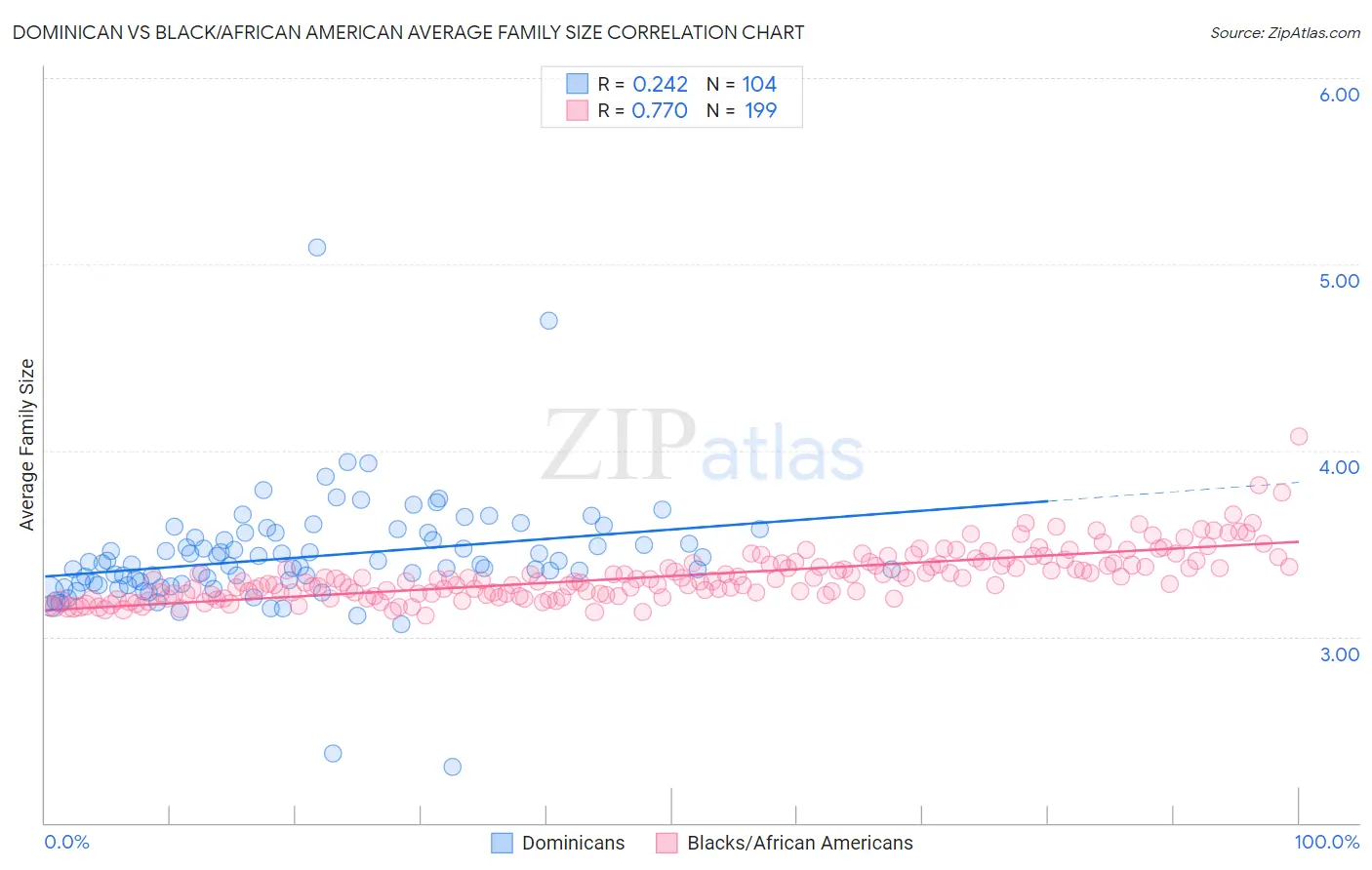 Dominican vs Black/African American Average Family Size