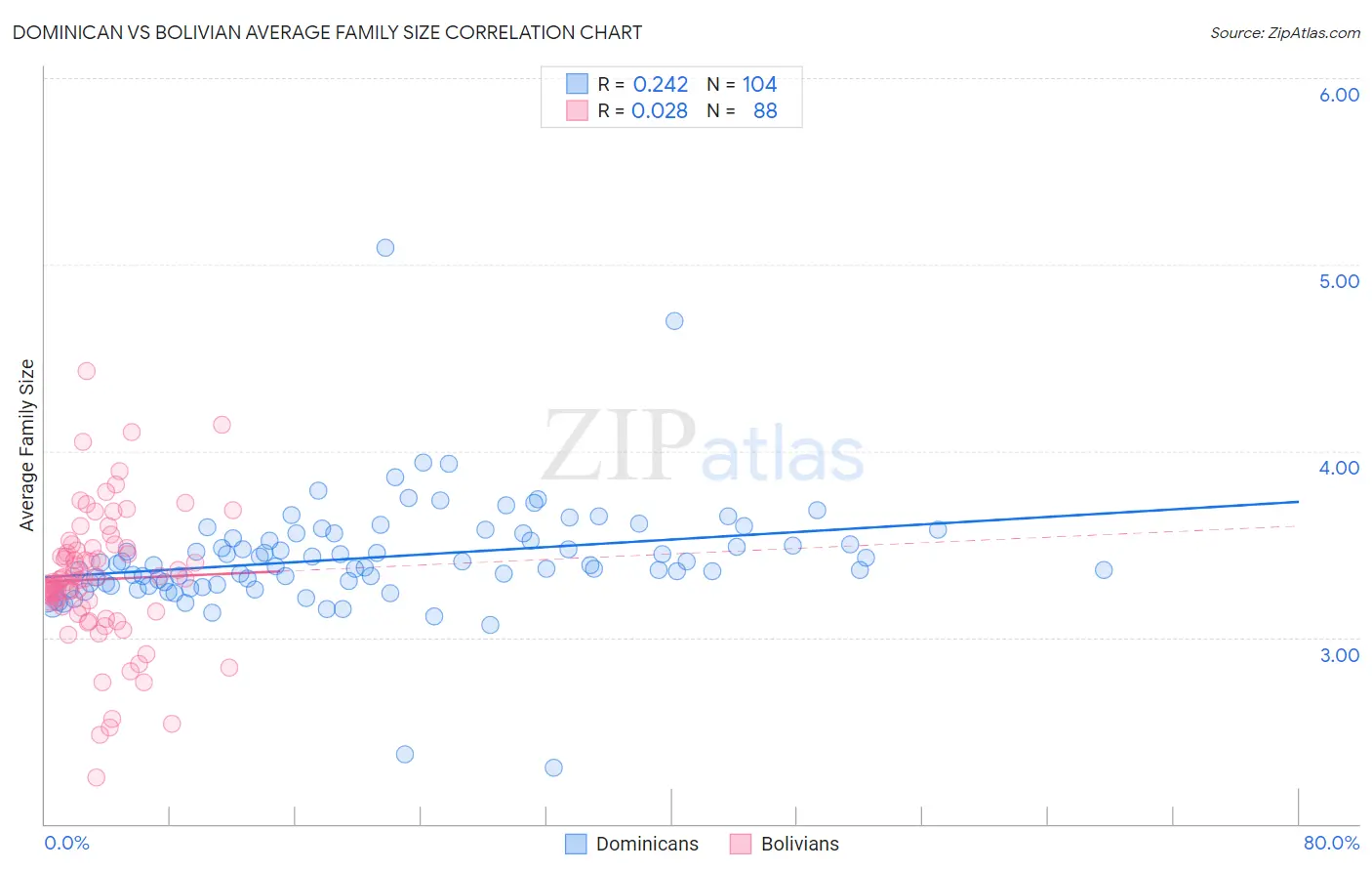 Dominican vs Bolivian Average Family Size