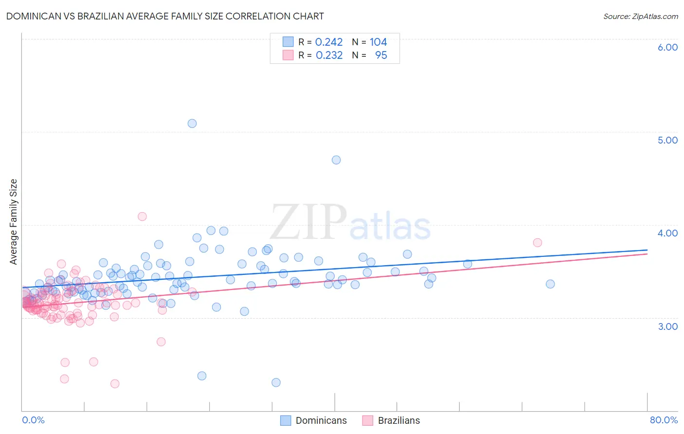 Dominican vs Brazilian Average Family Size