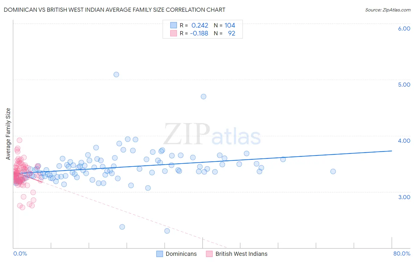 Dominican vs British West Indian Average Family Size