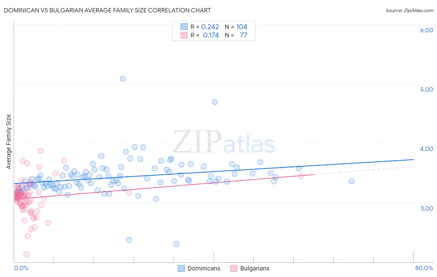 Dominican vs Bulgarian Average Family Size