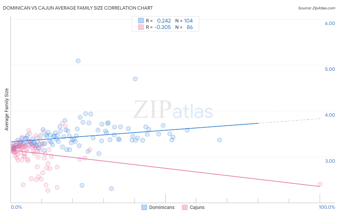 Dominican vs Cajun Average Family Size