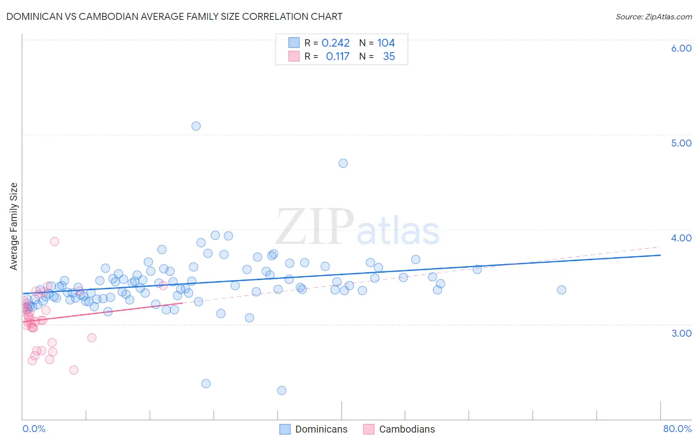 Dominican vs Cambodian Average Family Size