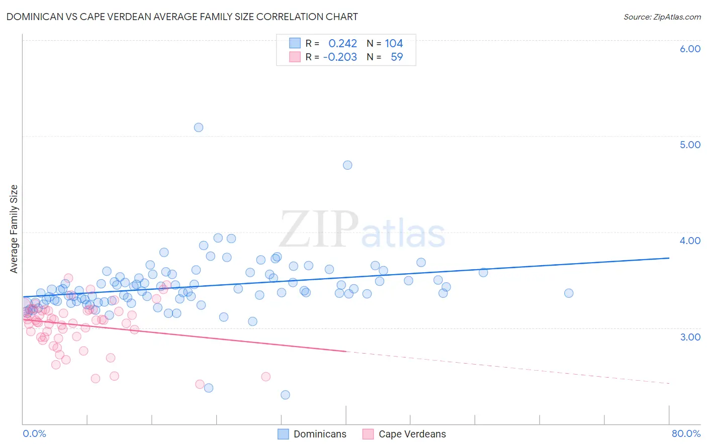 Dominican vs Cape Verdean Average Family Size