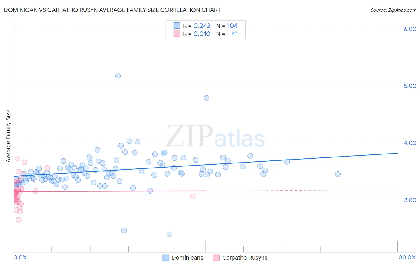 Dominican vs Carpatho Rusyn Average Family Size