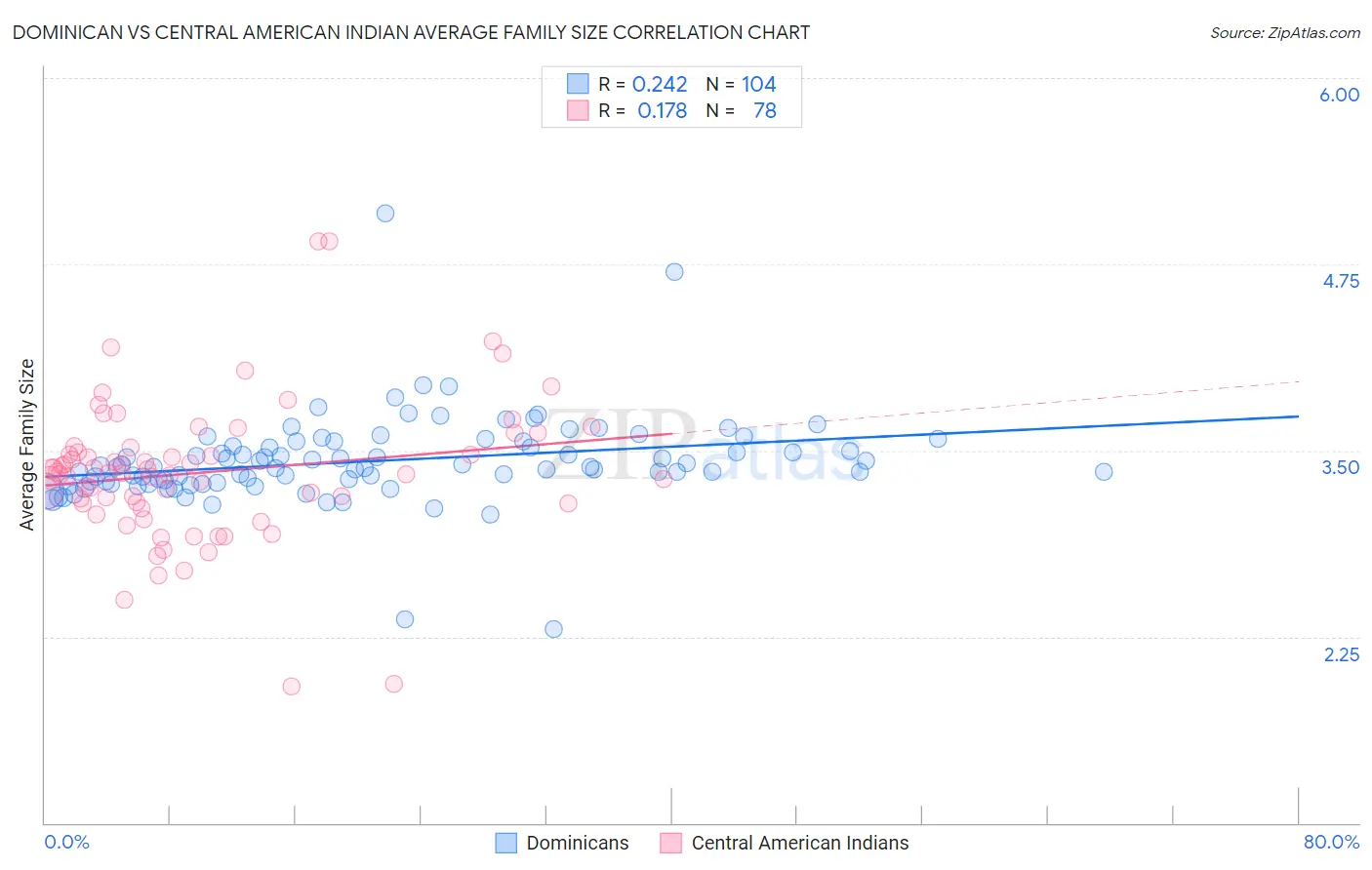 Dominican vs Central American Indian Average Family Size