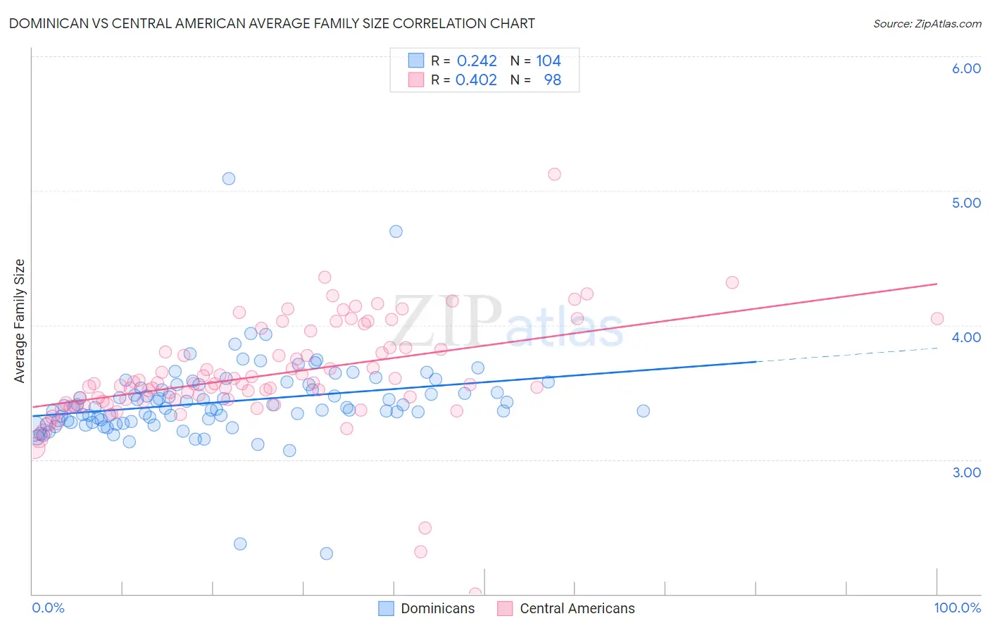 Dominican vs Central American Average Family Size
