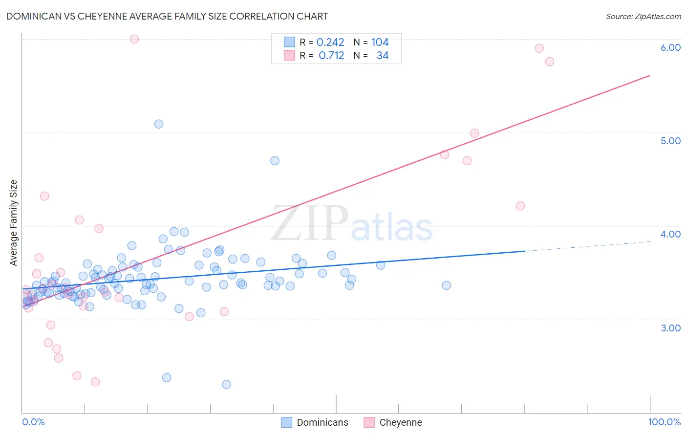 Dominican vs Cheyenne Average Family Size