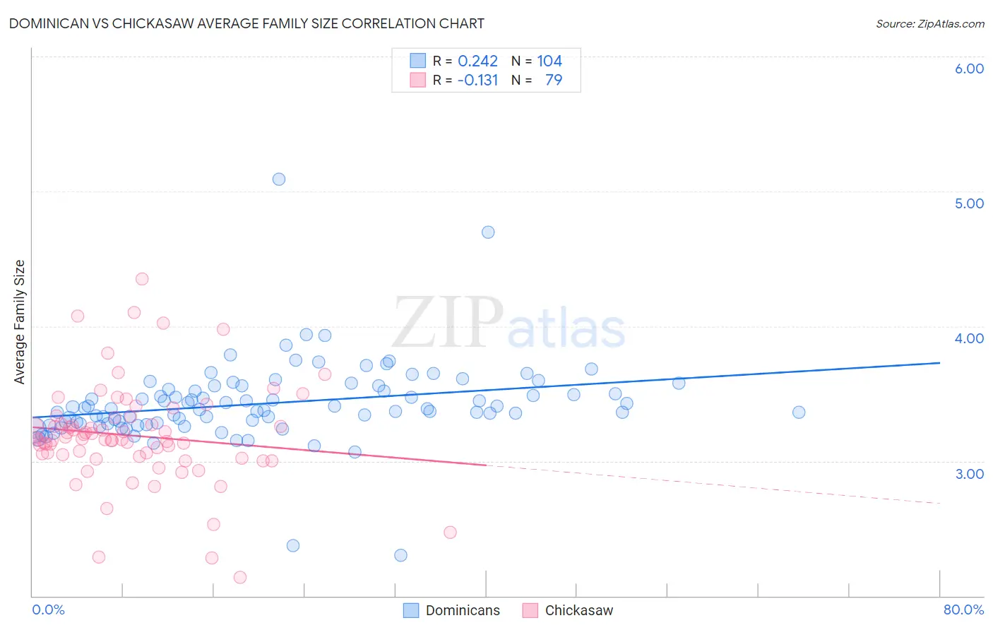 Dominican vs Chickasaw Average Family Size