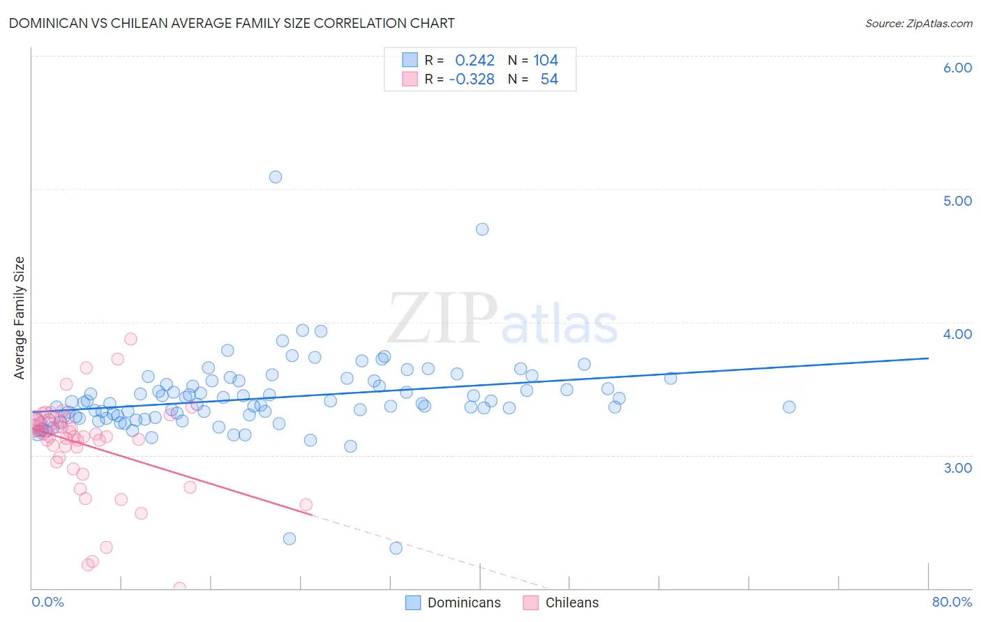Dominican vs Chilean Average Family Size