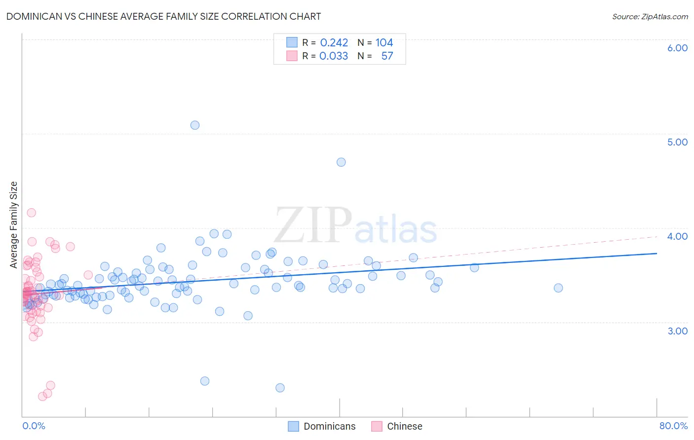Dominican vs Chinese Average Family Size