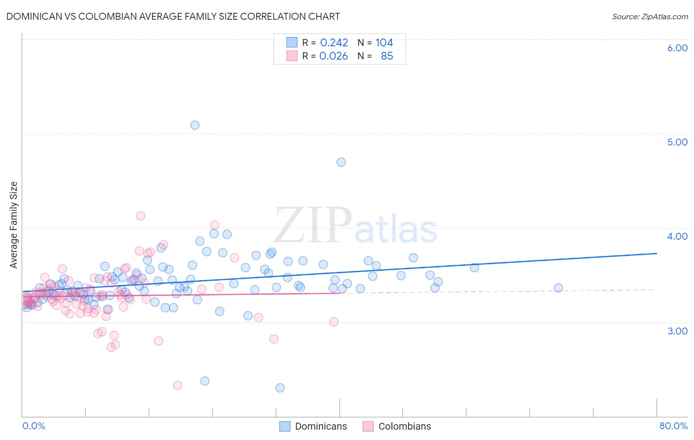 Dominican vs Colombian Average Family Size