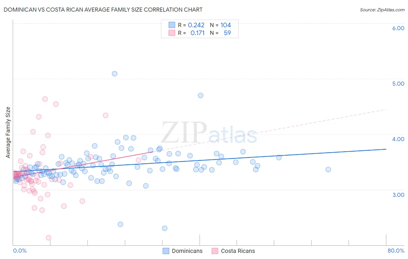 Dominican vs Costa Rican Average Family Size