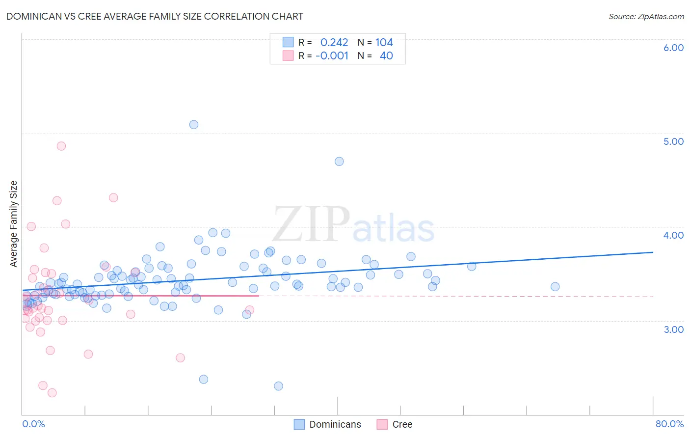 Dominican vs Cree Average Family Size