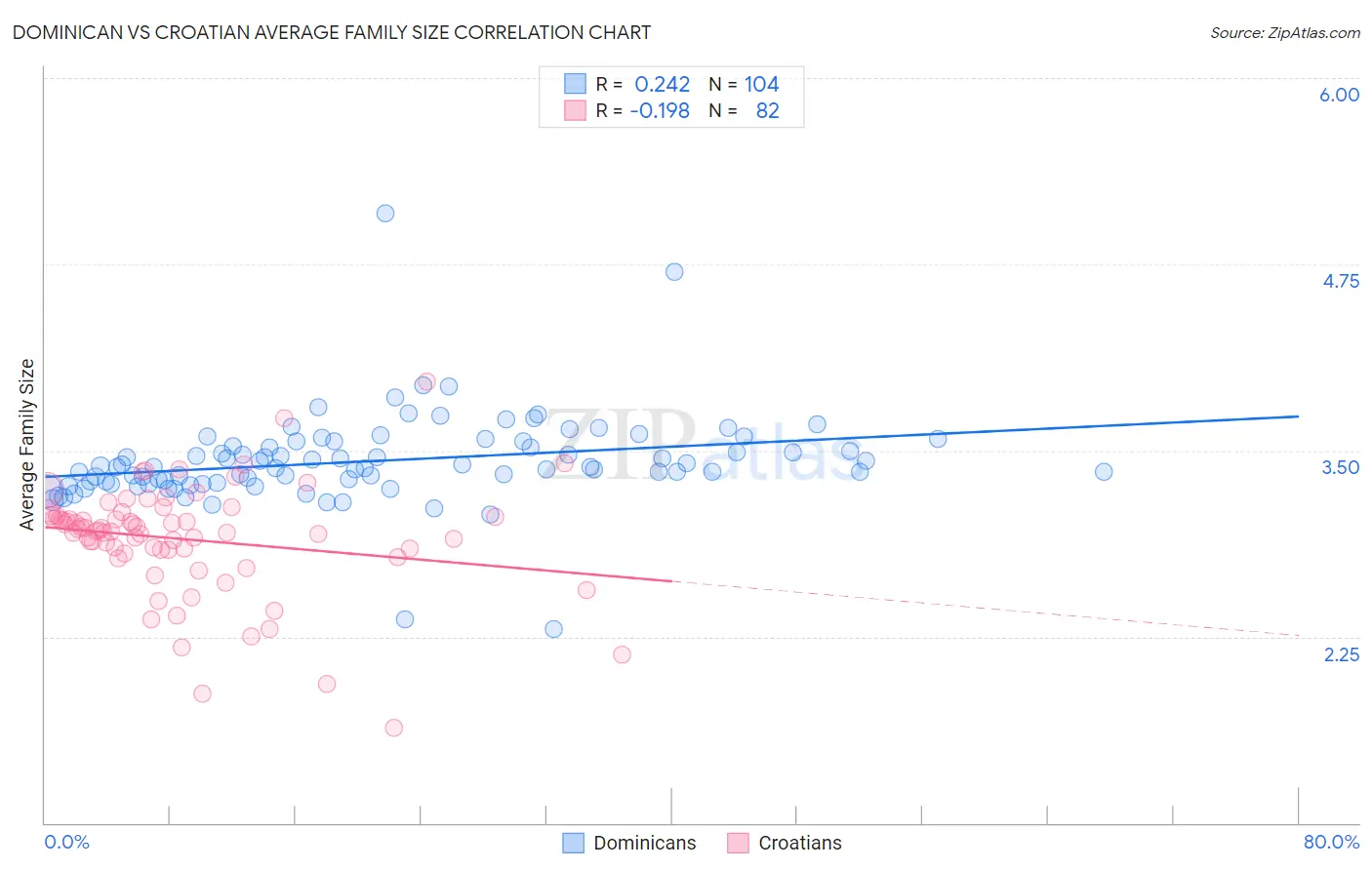 Dominican vs Croatian Average Family Size