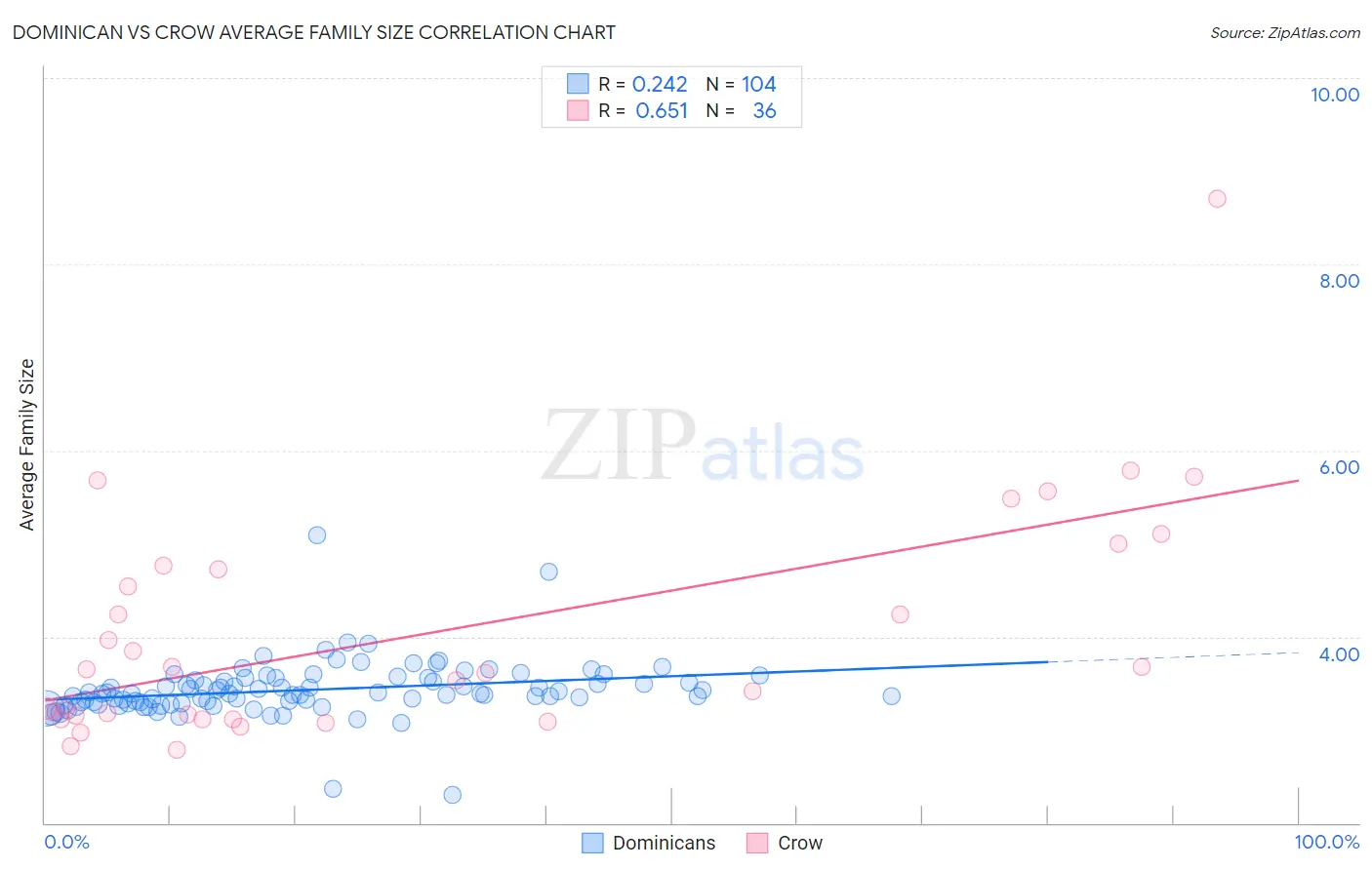 Dominican vs Crow Average Family Size