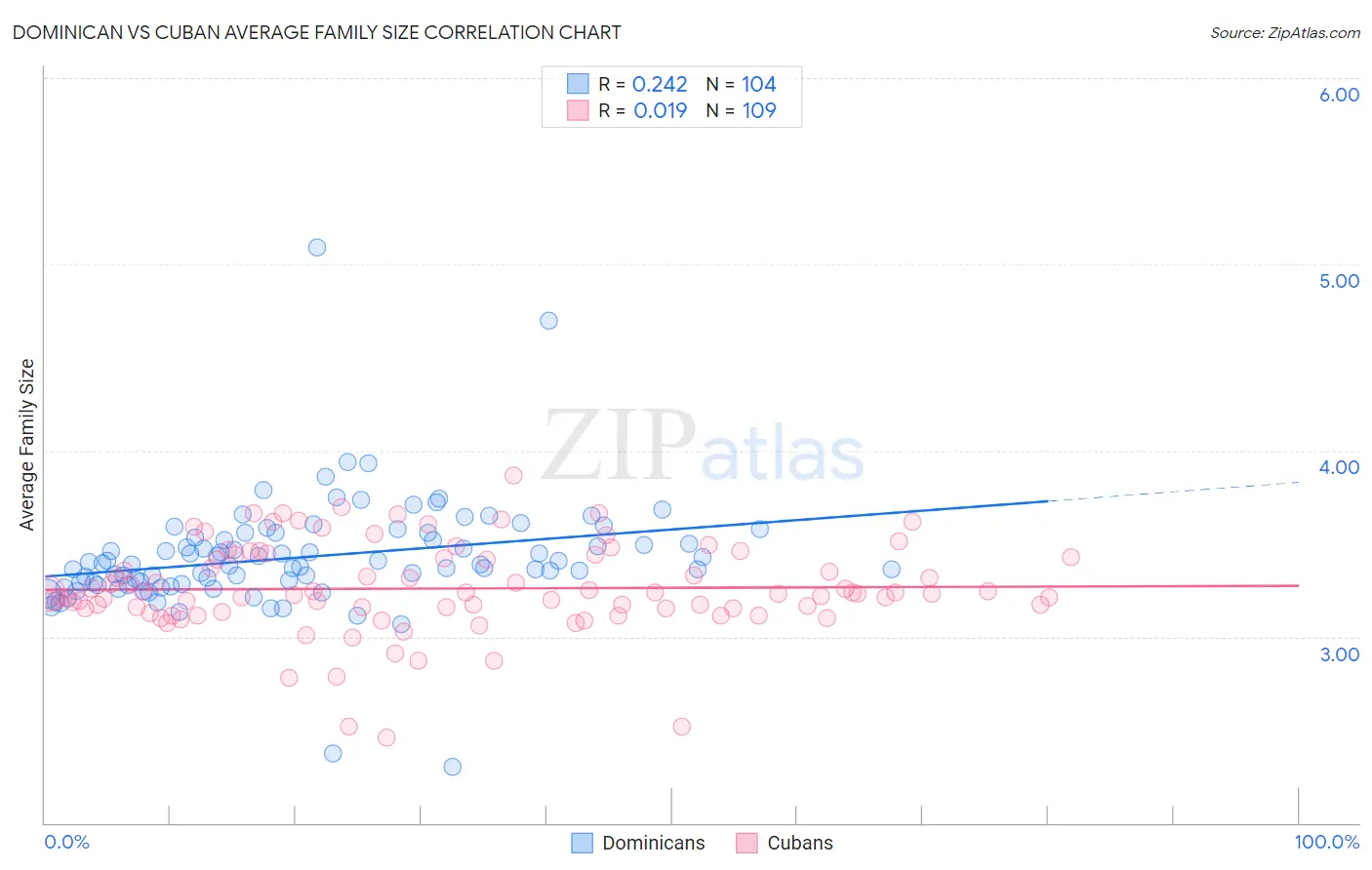 Dominican vs Cuban Average Family Size