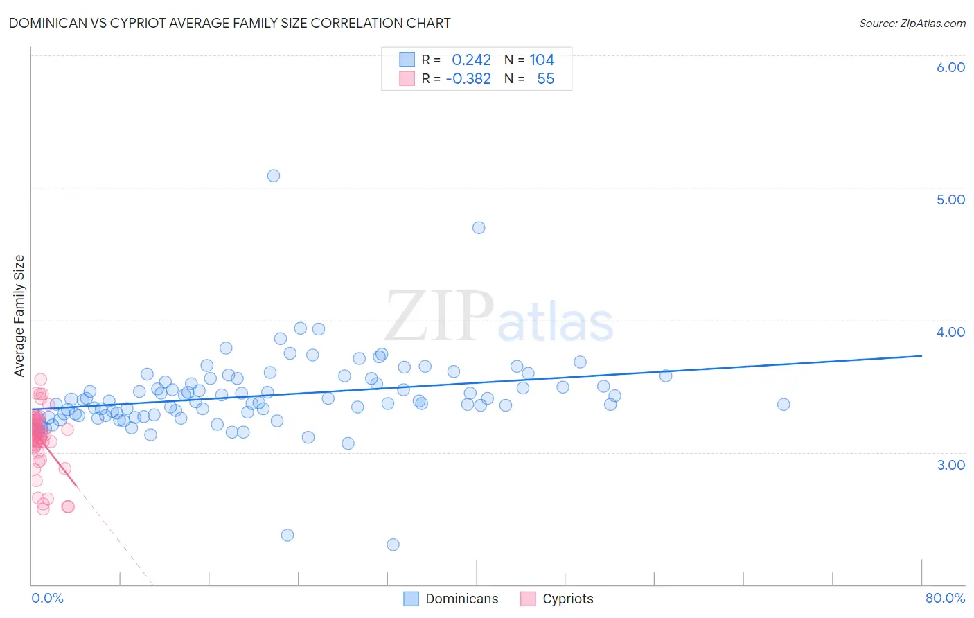 Dominican vs Cypriot Average Family Size