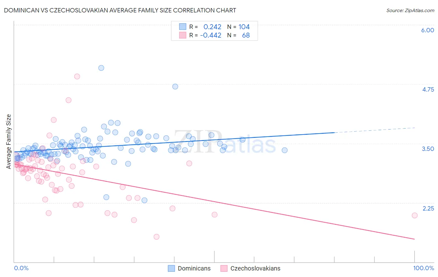 Dominican vs Czechoslovakian Average Family Size