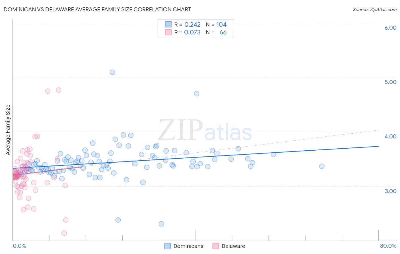 Dominican vs Delaware Average Family Size