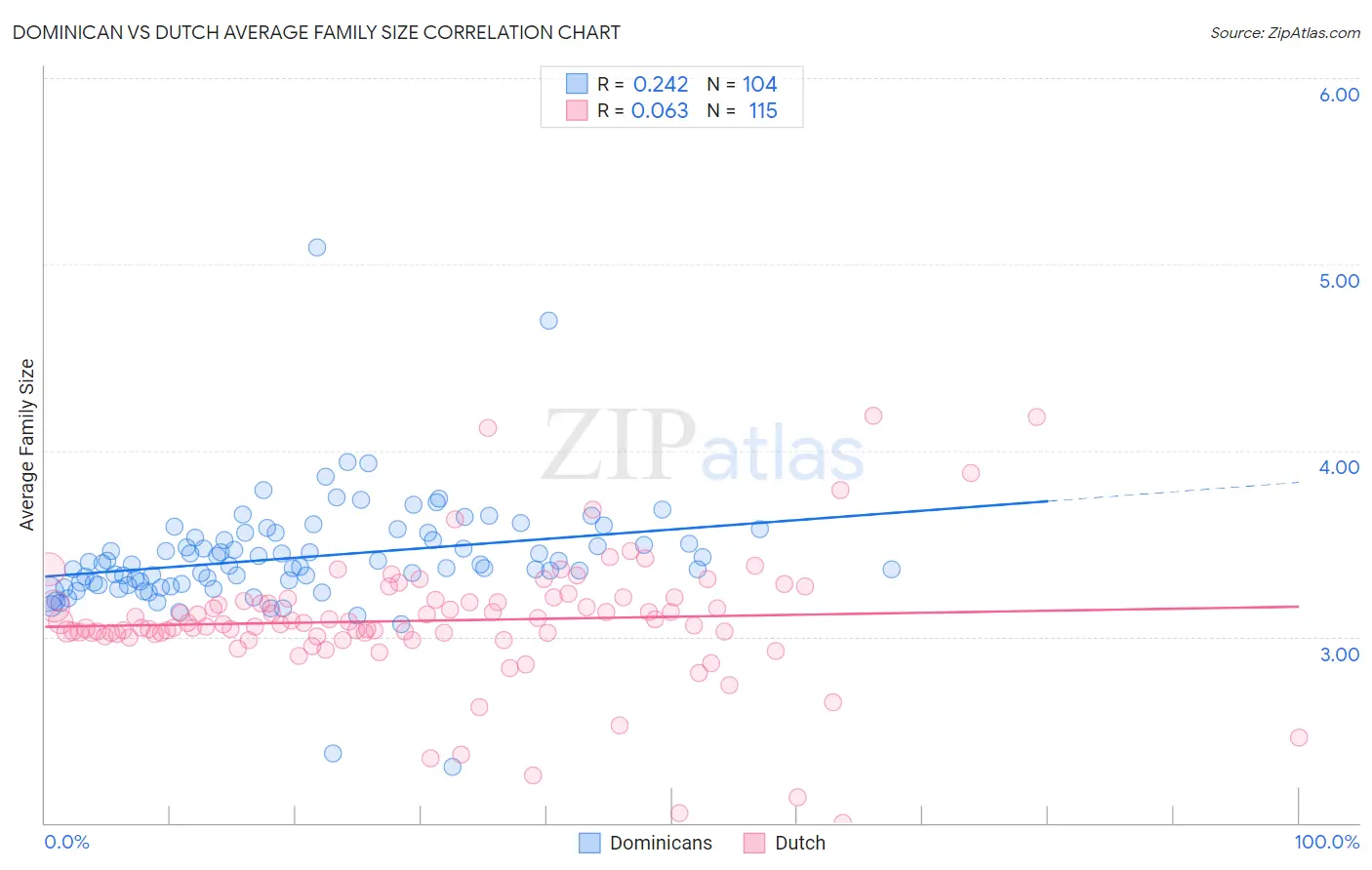 Dominican vs Dutch Average Family Size