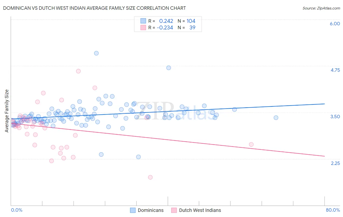 Dominican vs Dutch West Indian Average Family Size