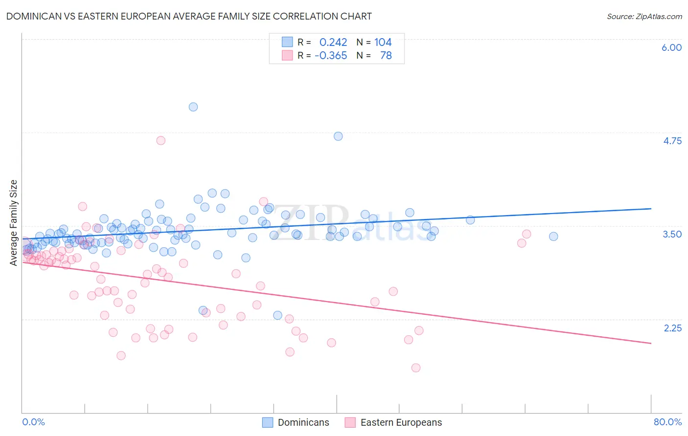 Dominican vs Eastern European Average Family Size