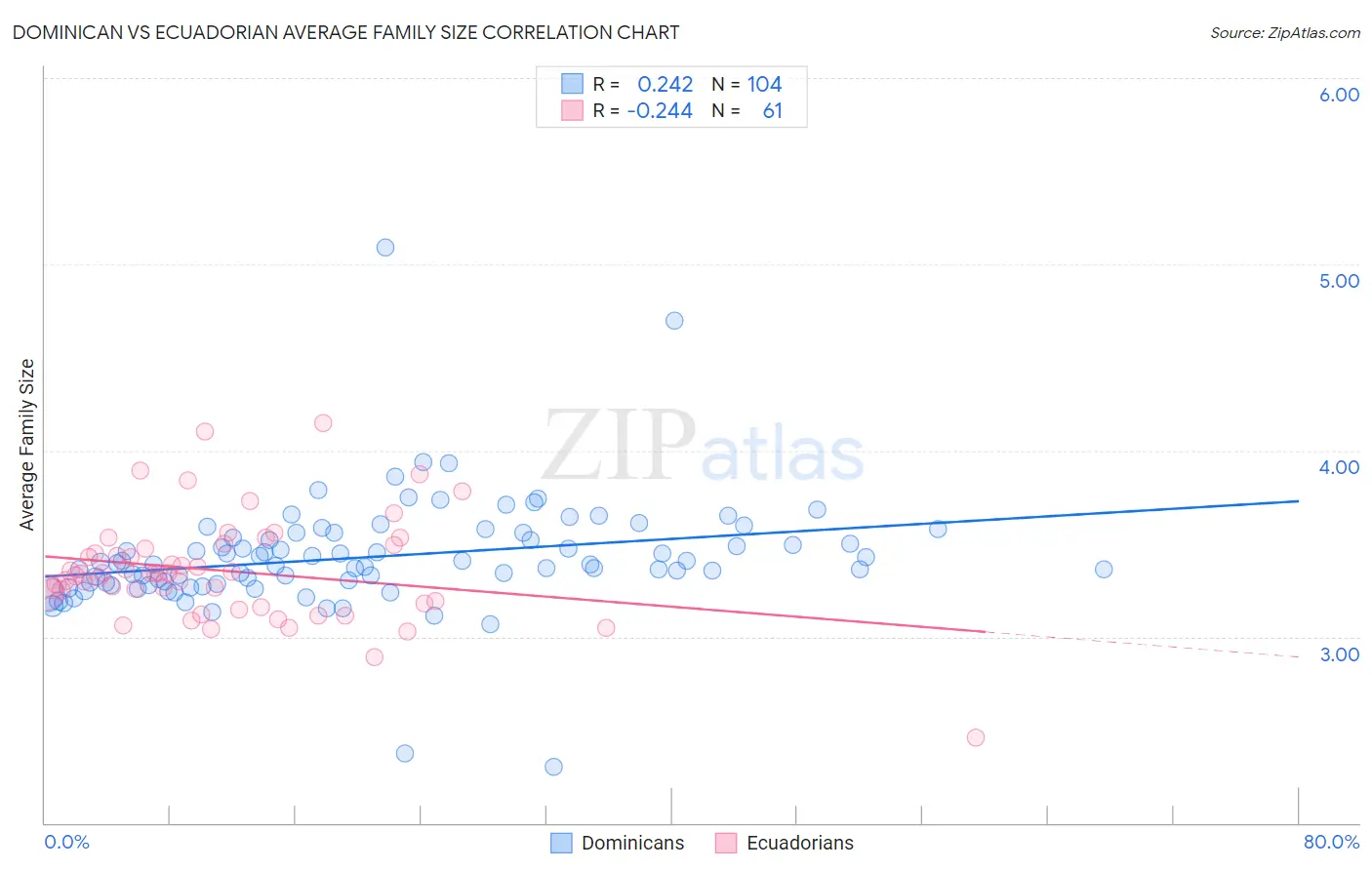 Dominican vs Ecuadorian Average Family Size