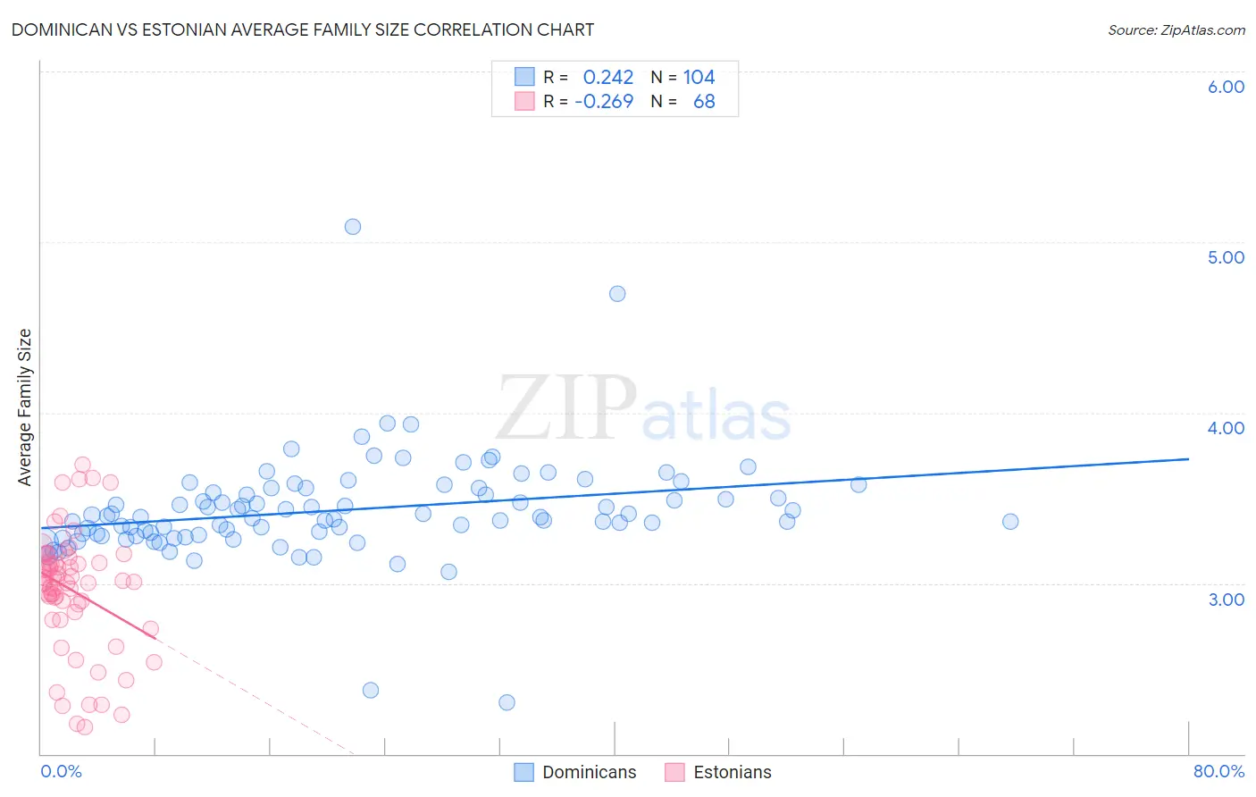 Dominican vs Estonian Average Family Size