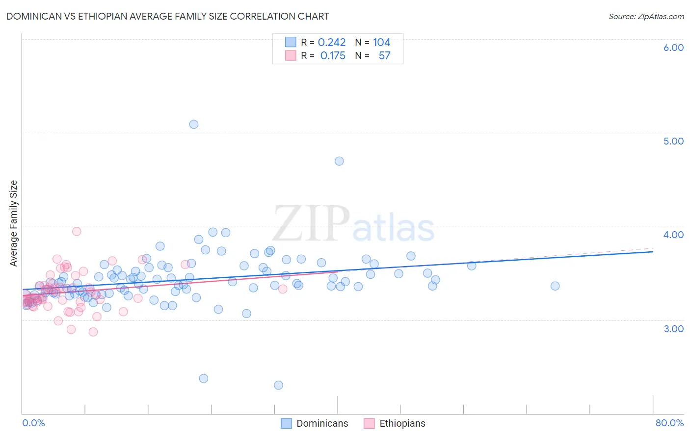 Dominican vs Ethiopian Average Family Size