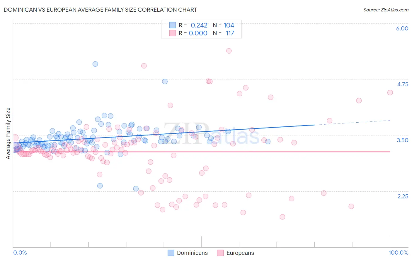 Dominican vs European Average Family Size