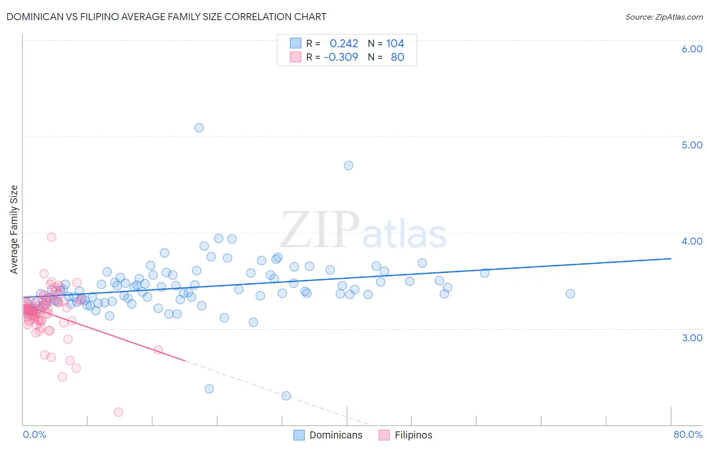 Dominican vs Filipino Average Family Size
