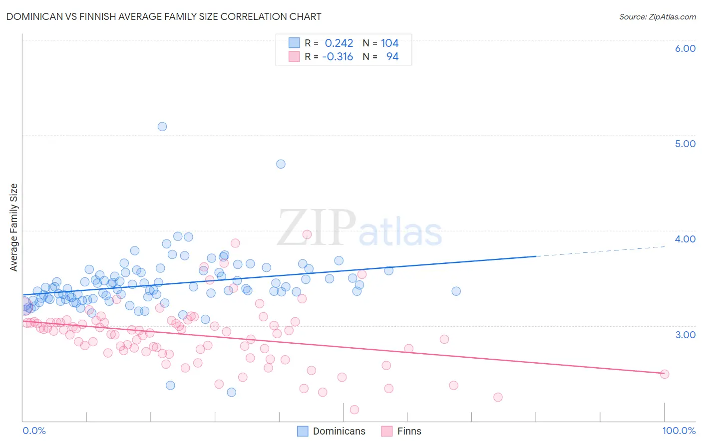 Dominican vs Finnish Average Family Size