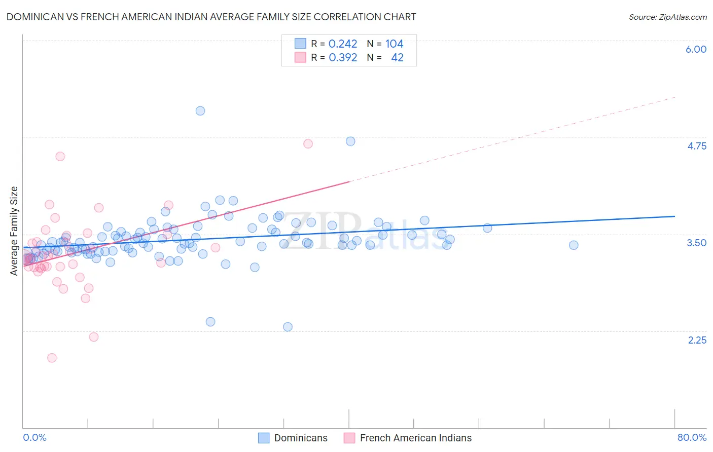 Dominican vs French American Indian Average Family Size