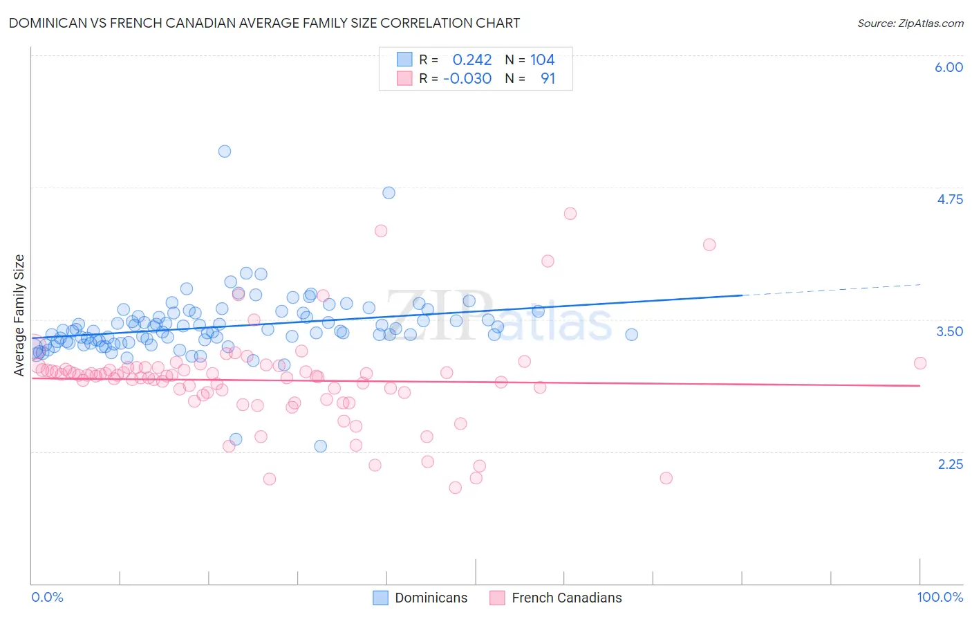 Dominican vs French Canadian Average Family Size