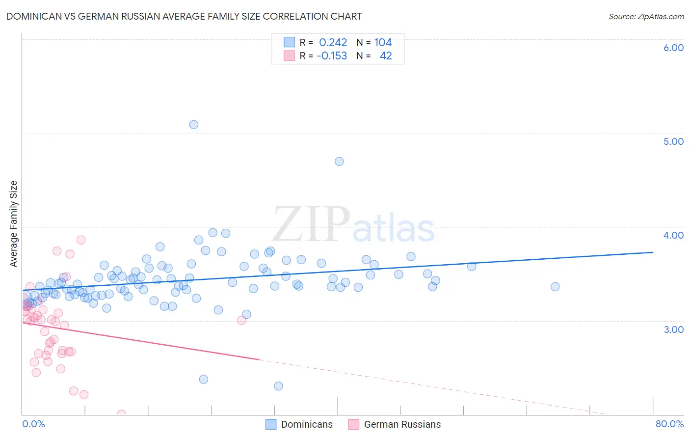 Dominican vs German Russian Average Family Size