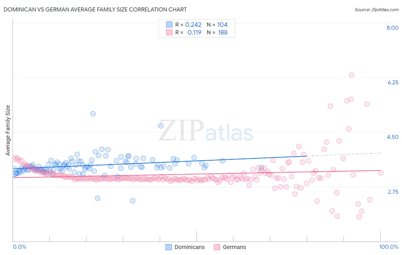 Dominican vs German Average Family Size